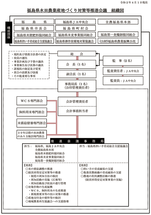 福島県水田農業産地づくり対策等推進会議　体系図